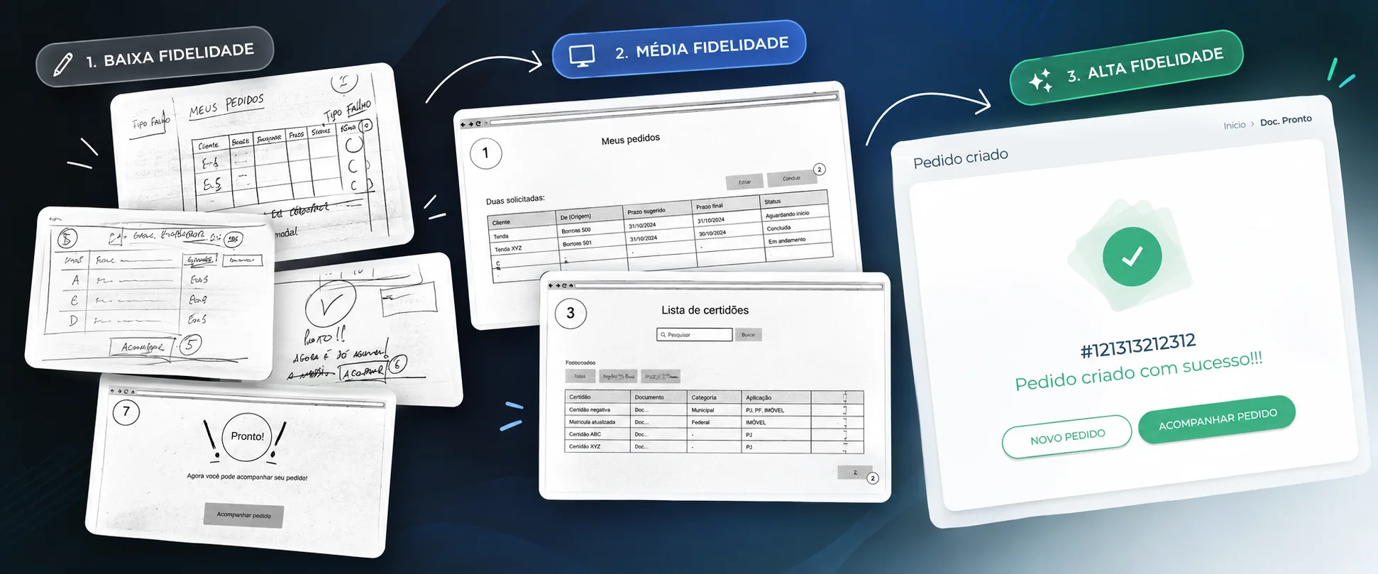 Evolução de um produto da baixa à alta fidelidade